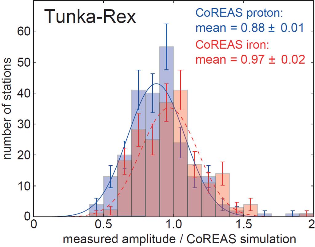 Comparing scales via radio Tunka-Rex calibrated by same
