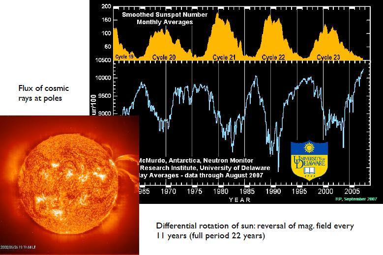 C.R. flux intensity and»solar activity» are anticorrelated: the solar magnetic