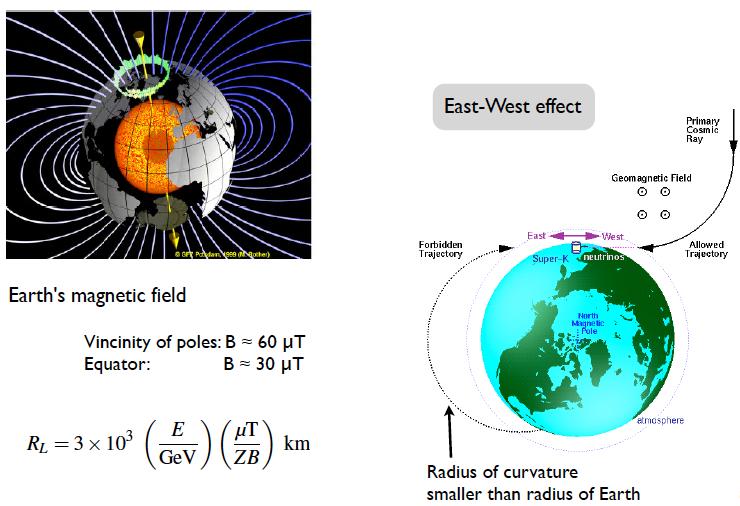 The geomagnetic "cut-off" and the East-West effect A.