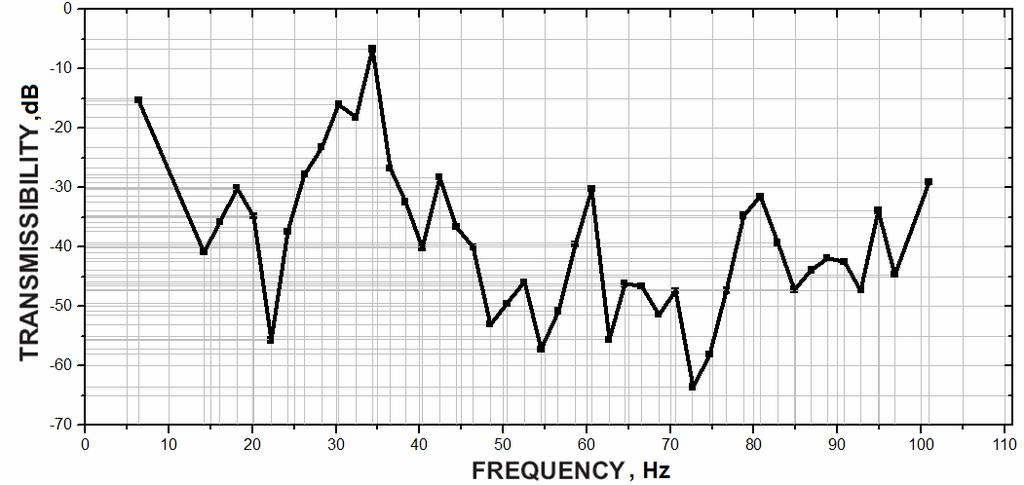Excitatio vibratio with 2 Hz (a) ad 3 Hz (b) frequecies Fig. 3. Trasmissibility curve of the Mius K 500BM- table.