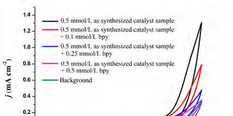 468 Junqi Lin et al. / Chinese Journal of Catalysis 39 (2018) 463 471 Fig. 9. CV scanning of as synthesized catalyst (0.5 mmol/l) in ph = 9.