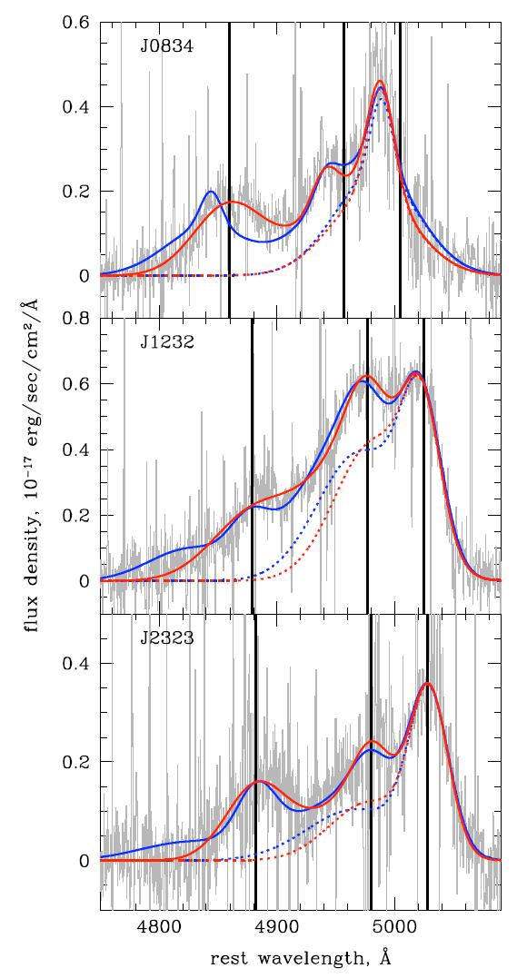 3. Extreme outflows at high z z>2: the peak galaxy formation epoch, perhaps key point in evolution of massive galaxies Population of red quasars at z=2.5 with unusual optical properties (Ross et al.