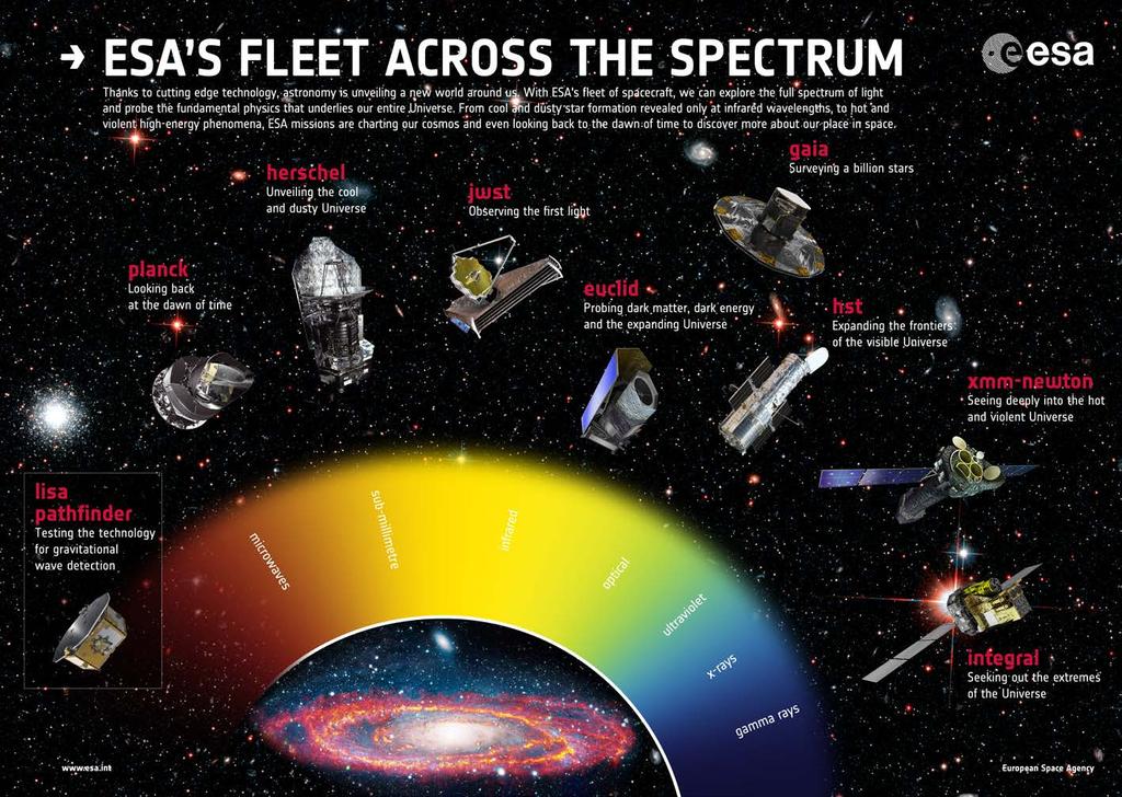 We have now an impressive fleet of Space Observatories