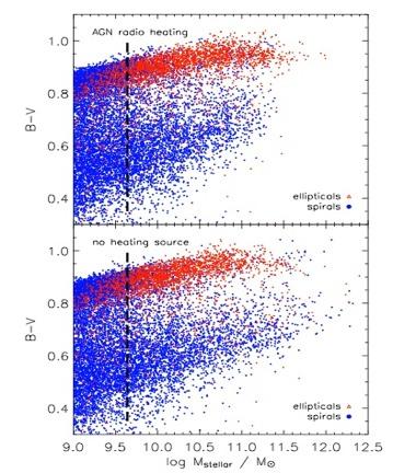 AGN feedback AGN heat ISM stopping both star formation and accretion U-R rest Without AGN heating SAMs: 1. overpredict luminosities of massive galaxies by ~2 mags and/or 2.