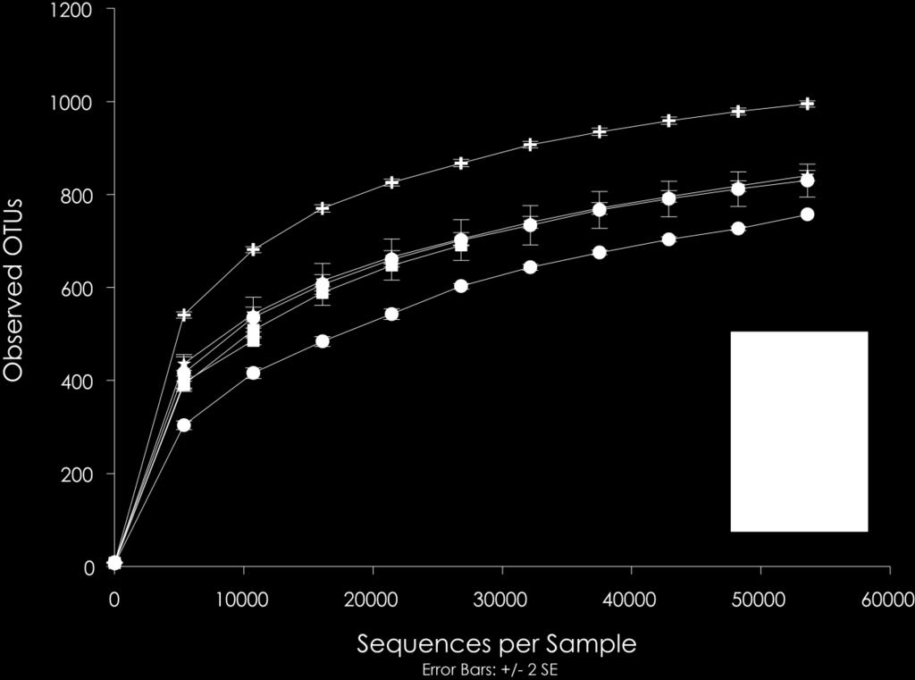 Figure S1. OTU-accumulation curves at 3% distance cutoff.