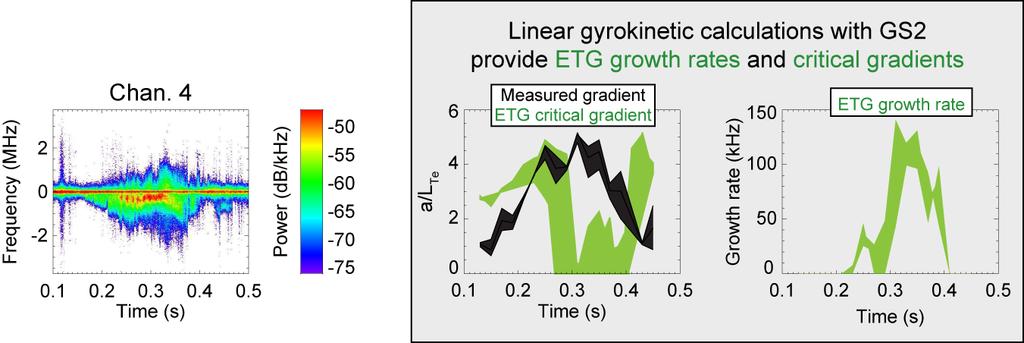 Enhanced fluctuations occur when Te exceeds the ETG critical gradient Mazzucato et al,