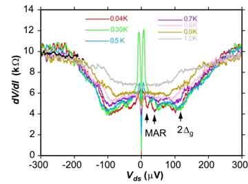 Proximity effect in SN NT NS junction Al/Pd/CNT/Pd/Al 7 6 dv/di (k Ω) 5 4 3 2 1.4 K.1 K.15 K.2 K.25 K.3 K.
