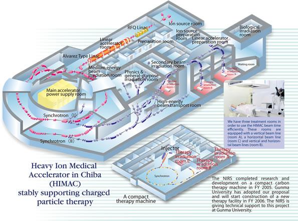 Introduction HIMAC - Heavy Ion Medical Accelerator in Chiba Three irradiation rooms for experiments: (i) General