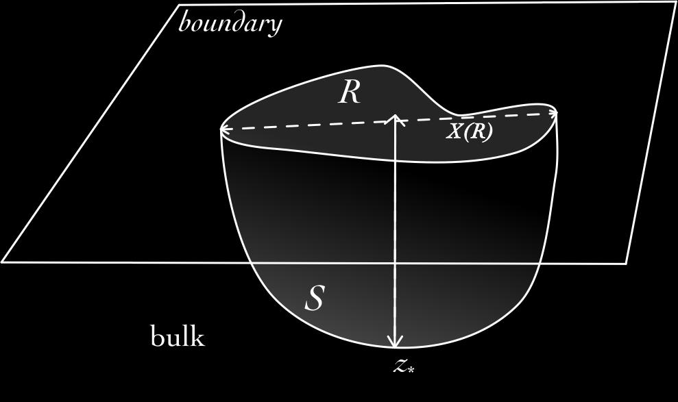 (Poincare) AdSd+1 Parameters we can dial: bulk geometry (specified by 2 fns of 1 variable): ds 2 = 1 z 2 g(z) dt 2