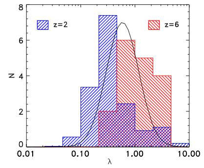 Introduction For Testing the Scenarios, Understanding intrinsic λ Edd of High-z quasars is required Intrinsic λ Edd distribution of z~6 quasars (Willott+10) Using 17 bright quasars (L bol > 10 47 erg