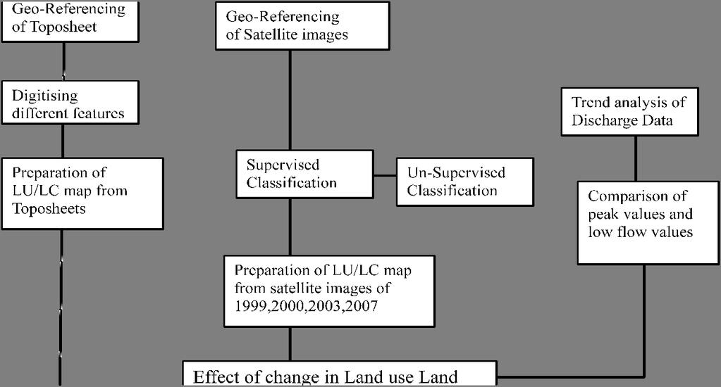 Water Resources Management VI 141 study the land use/land cover during the late 1990 s, 2000, 2003 and 2007. Thus the changes that occurred during the past 40 years were quantified.