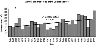 Walling, 2005 and 2012 Walling (2005) concluded that sediment loads of the Lancang River increased in the 60s, 70s and 80s.