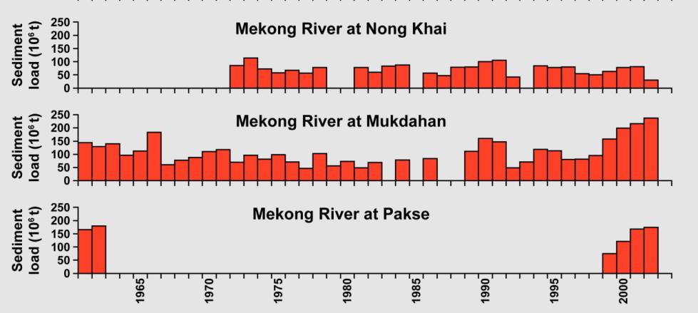 land use in the basin Further downstream the effect is less pronounced: A slight increase in Chiang Saen (70 100 Mt/yr) Constant in Nong Khai Constant at
