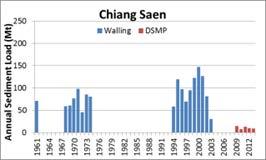 Koehnken (2014) Results of the recent Discharge Sediment Monitoring Project (DSMP) reported by Koehnken (2014) show a sharp