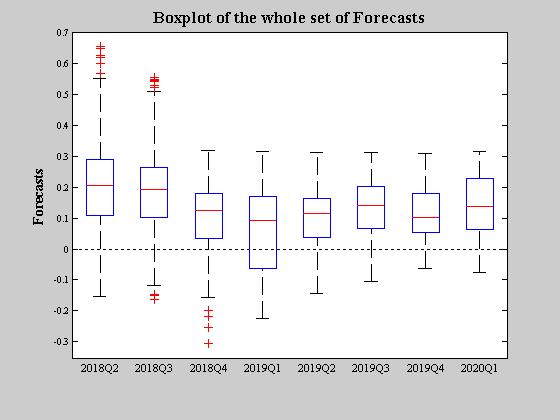 the dynamic model produces forecast for the 2 missing quarters of the current year and for the four quarters of the following year) It is