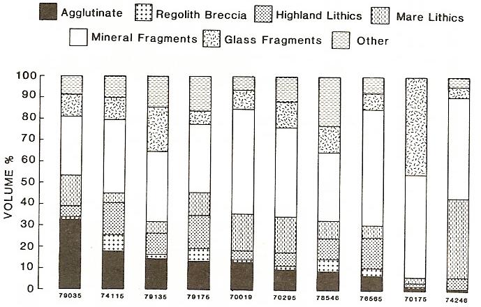 Figure 8: Comparison of lithologies of Apollo 17 soil breccias (Simon et al. 1990). Cosmogenic isotopes and exposure ages Hintenberger et al.