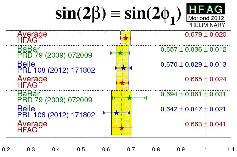 Latest sin2 results: raw asymmetry as function of t LHCb not competitive yet with a 0.