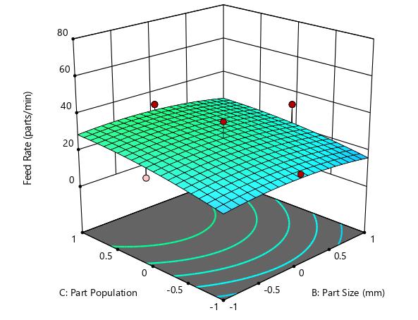5 Interaction effect of part population and part size Interaction effect of part population and part size is as shown in figure 7.