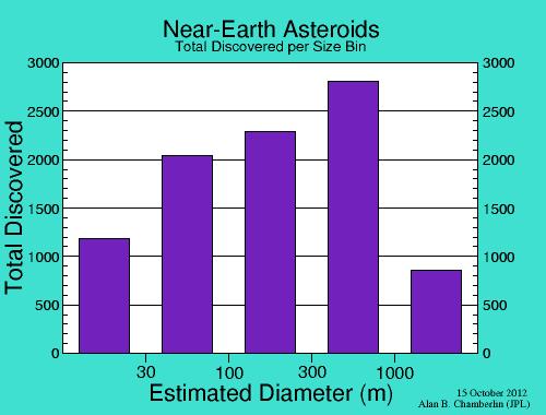 Known Near Earth Asteroid