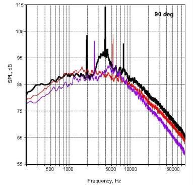SPL, db Noise Reduction Concepts: Converging Beveled Nozzle Round and Bevel 45 deg nozzles. M=1.36, Tt/Ta=1.0. Black: round; Purple: long lip; Red: short lip.