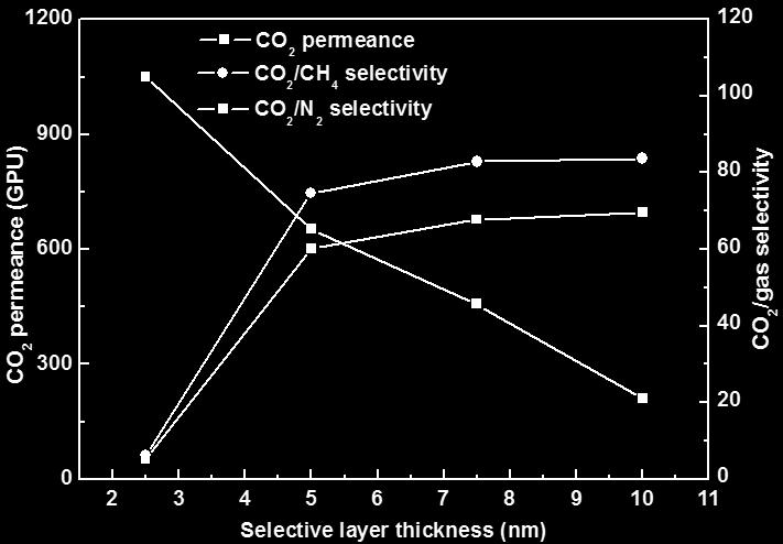 Figure S8. Effect of selective layer thickness on gas separation performance. Selective B-GO layers of less than 5 nm are not sufficiently compact to obtain defect-free composite membranes.