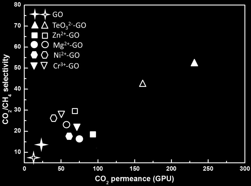 Figure S11. Exploratory results of gas separation performances of GO membranes after treatment with various ions.