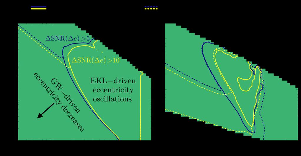 4 Hoang et al. Figure 2. Map of the parameter space where SMBH-induced eccentricity oscillations are visible with LISA. In the left (right) panel we show the case for D l = 8 kpc (D l = 1 Mpc).