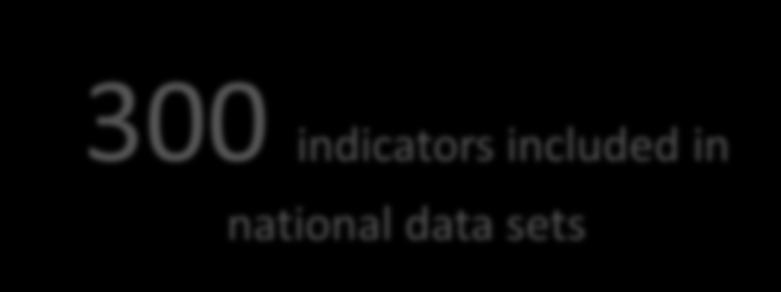 20 Key indicators 300 indicators included in