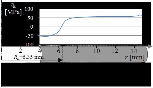 Tangential contact stress distribution, die stroke 1.72 mm Figure 6.