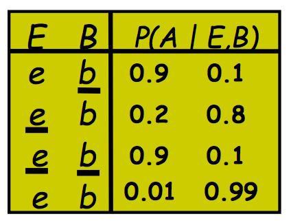 variables), find the best Bayesian Network (both