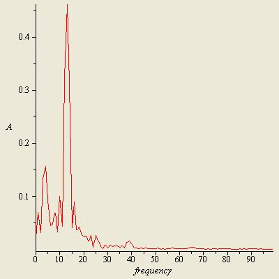 density spectrum density along y=0.