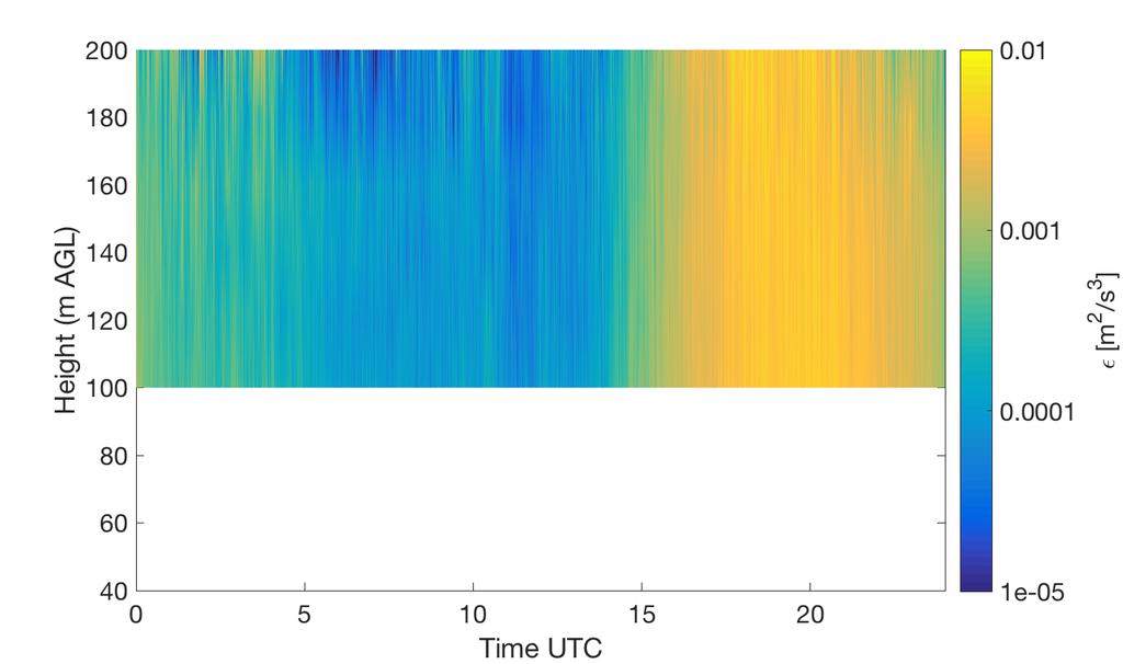 Figure S6: Daily climatology of turbulence dissipation rate derived from the WINDCUBE v1-68 lidar.