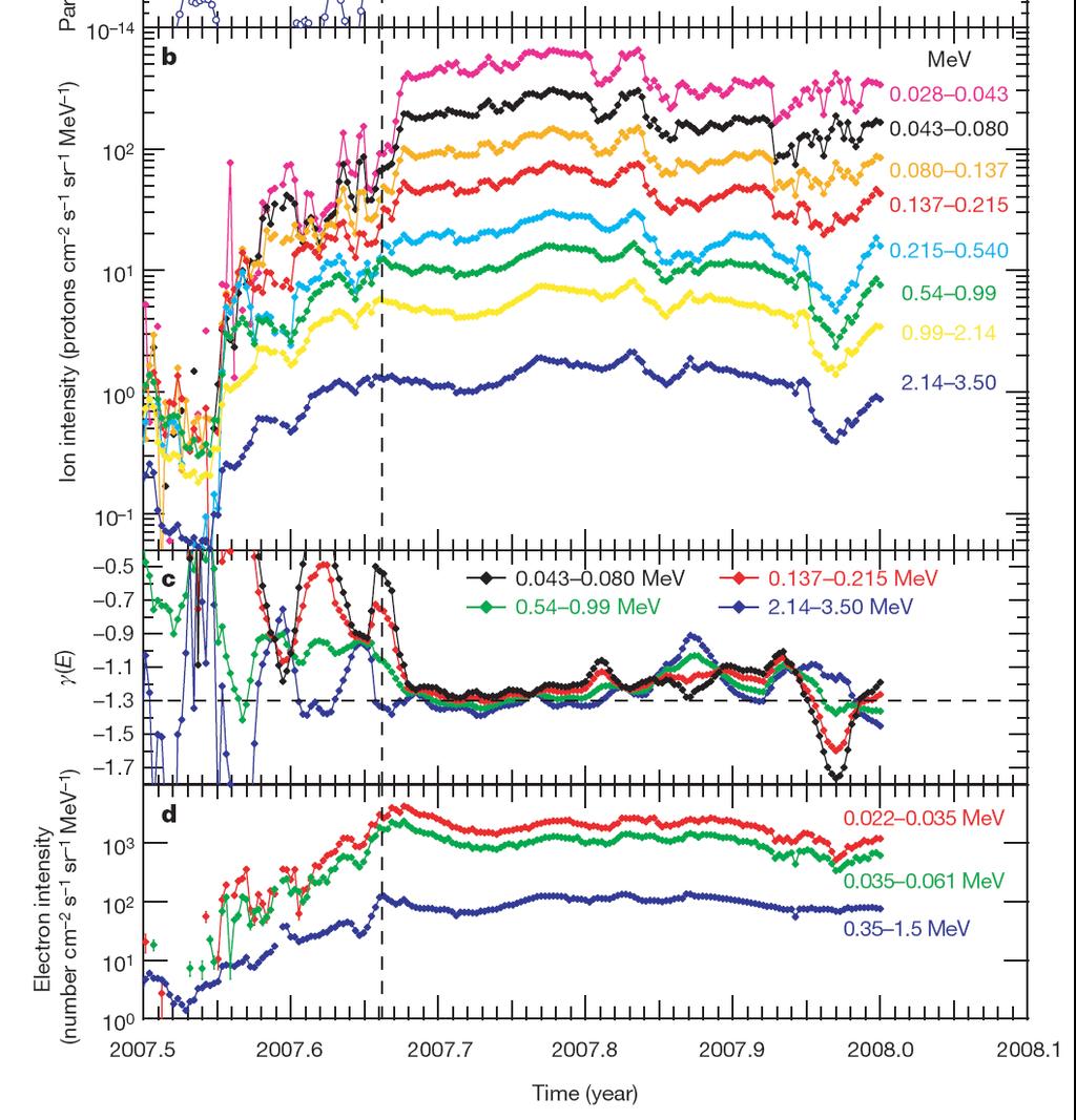 The spectral index of energetic particles, 1.