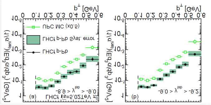 Figure 3: LHCf January 2013 data, proton-lead collisions, Forward neutral pion transverse momentum spectra with rapidity range greater than y=8.9 suggested [8].