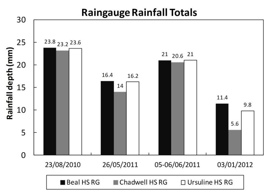 Four recorded events in the period of 2010 2012 over the Cranbrook catchment were studied Convective Event