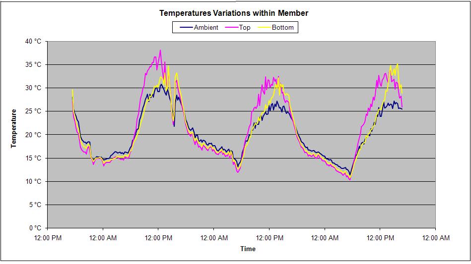 Figure C - 2: Temperature data for