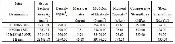 Table 2.2: Section properties for various composite material structural members (Wagners Composite Fibre Technologies Manufacturing Pty Ltd 2008). Table 2.