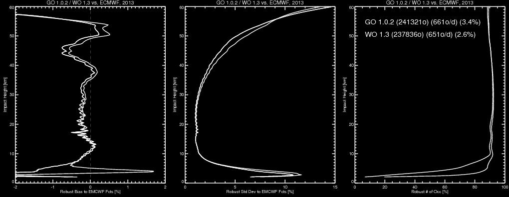 D3.14 FCDR Radio Occultation (2001-2014) Validation: GO 1.0.2 and WO 1.3 vs. ECMWF Fig: Validation of GRAS Metop-A data vs. ECMWF forecasts for 2013: Bias (left), std. dev.