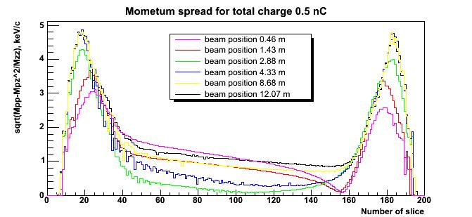 For charges 1.5 nc and nc three regions of correlated momentum spread appear: head, middle and tail.