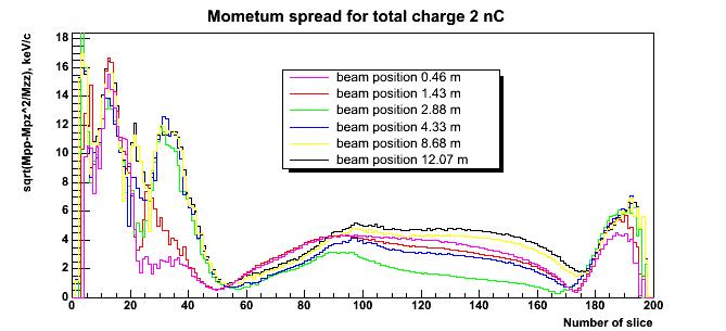 ASTRA simulations were made to analyze the longitudinal slice momentum spread along the PITZ beam line for different charges, gun and booster phases.