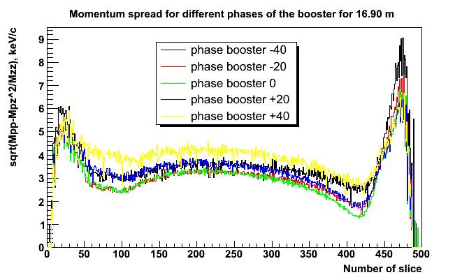 The position of the minimum of the longitudinal correlated momentum spread (marked in the figure) does not depend on the phase of the booster cavity. Fig.