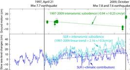 ENSO - long term = Apparent sea level change = Apparent sea