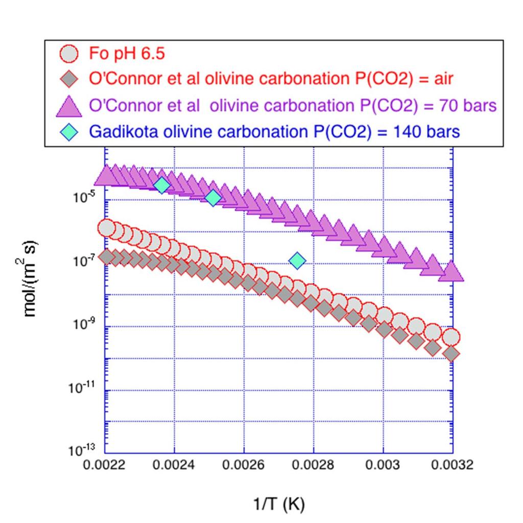 Olivine Carbonation Kinetics over Similar Temperature Ranges Reaction Rate (mol/(m 2.