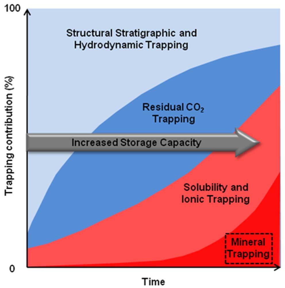 CO 2 Storage in Geologic Reservoirs CO 2 Trapping Mechanisms Contribution to CO 2 Storage Security Solubility Trapping Mineral Trapping Mineral Trapping with Reactive Cracking Positive CO 2 stored
