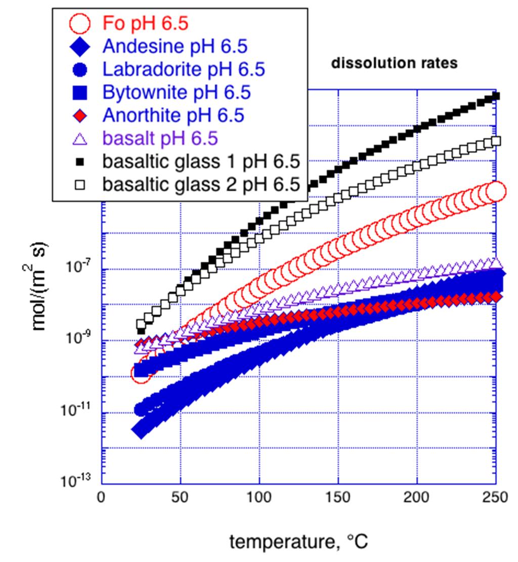 Comparison of Direct Mineralization Rates with Dissolution Rates: Anorthite, Labradorite, and