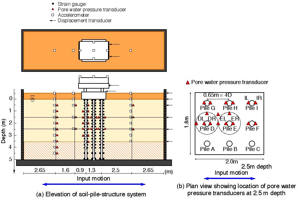 Fig. 1 Model layout T he objective of this paper is to investigate seismic behavior of a pile group and to estimate horizontal load distribution within the pile group based on a large shaking table
