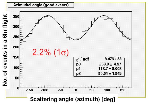 (Max-Min)/(Max+Min) A design of PoGO (EGS4) Azimuth angle 23% Modulation Fraction 1.0 0.9 0.8 0.7 0.6 0.5 0.4 75deg 60deg 105deg 120deg 90deg 0.