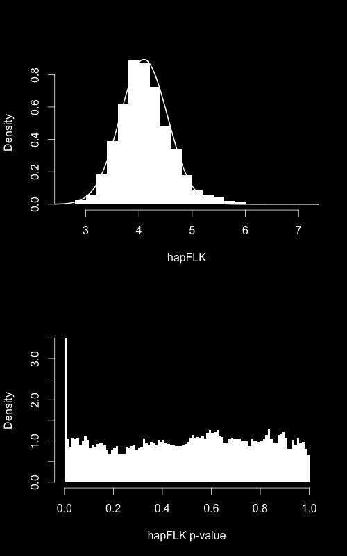 Distribution of the hapflk statistic In this particular case, the distribution is close to normal + outliers Robust estimation of