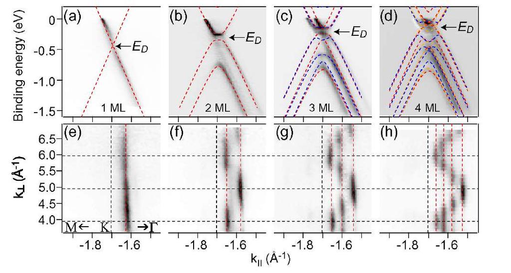 Band formation in graphene multilayers Formation of an electronic band, stepwise: from 1-layer (extreme left