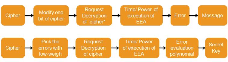 Decryption oracle timing attacks Algorithm 3 Framework for key-recovery attacks on a decryption device. (Strenzke) INPUT: A decryption device D, public encryption key G pub.